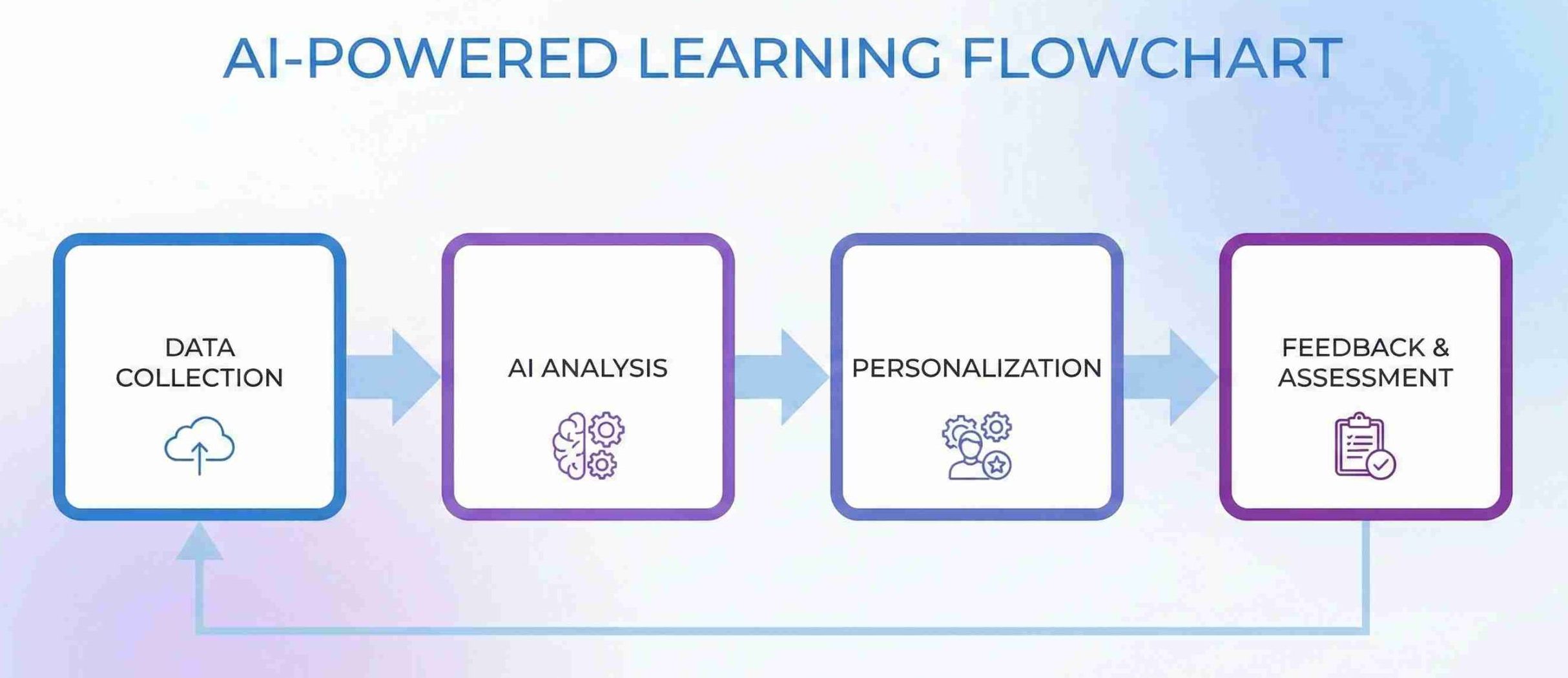 Flowchart of AI learning process showing data collection, analysis, personalization, and feedback
