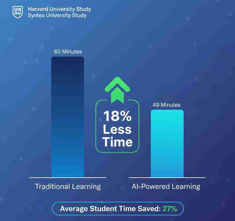 Bar graph comparing study time: traditional learning versus AI-powered learning showing 18% to 27% time reduction highlighted.`