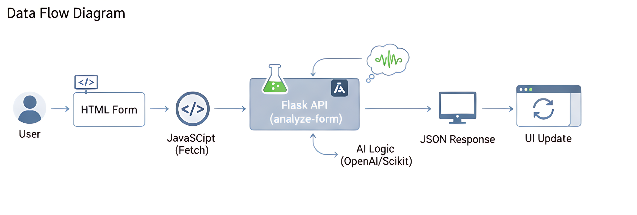 Data Flow Diagram - how to create ai powered web forms using python