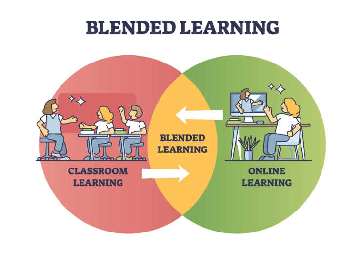 Flipped Classroom Model - Blended Learning - AI tutoring saves time for students