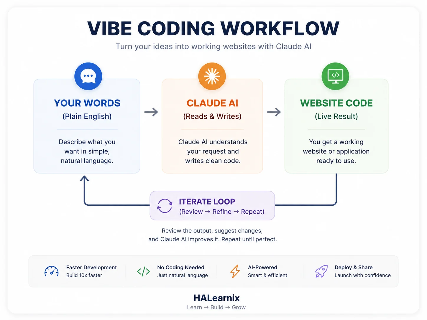 HALearnix vibe coding workflow diagram showing how plain English prompts go through Claude AI to become working website code